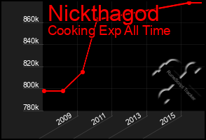 Total Graph of Nickthagod