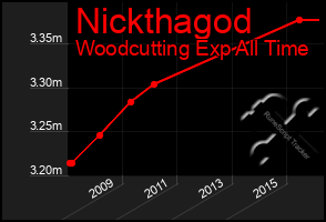 Total Graph of Nickthagod