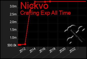 Total Graph of Nickvo