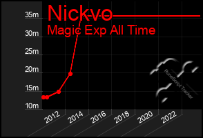 Total Graph of Nickvo