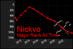 Total Graph of Nickvo