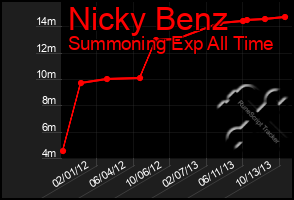 Total Graph of Nicky Benz