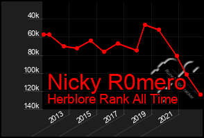 Total Graph of Nicky R0mero