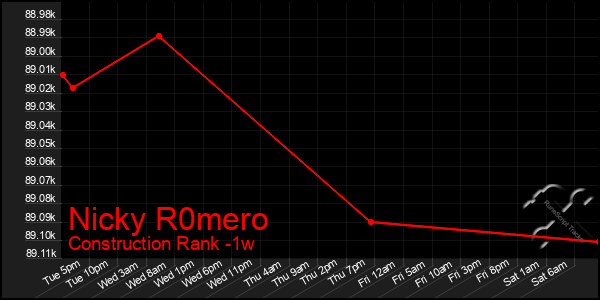 Last 7 Days Graph of Nicky R0mero