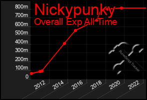 Total Graph of Nickypunky