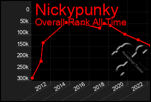 Total Graph of Nickypunky