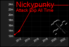 Total Graph of Nickypunky