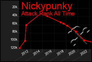 Total Graph of Nickypunky