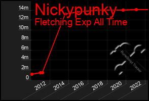 Total Graph of Nickypunky