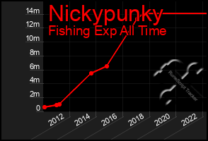 Total Graph of Nickypunky