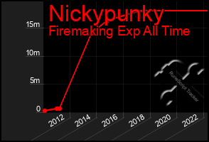 Total Graph of Nickypunky