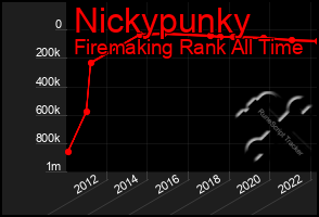 Total Graph of Nickypunky