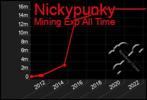 Total Graph of Nickypunky