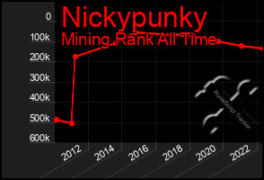 Total Graph of Nickypunky