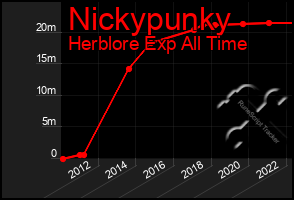 Total Graph of Nickypunky