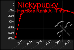 Total Graph of Nickypunky