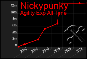 Total Graph of Nickypunky