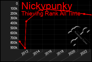 Total Graph of Nickypunky