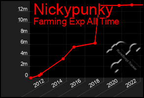 Total Graph of Nickypunky