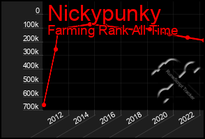 Total Graph of Nickypunky