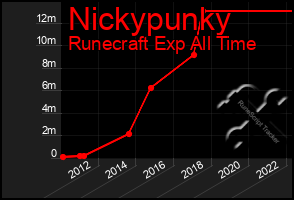 Total Graph of Nickypunky