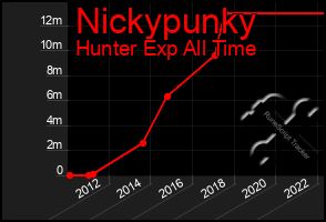 Total Graph of Nickypunky