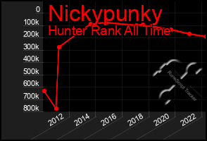 Total Graph of Nickypunky