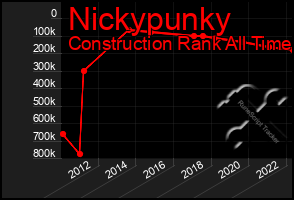 Total Graph of Nickypunky