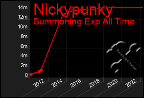 Total Graph of Nickypunky