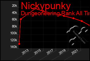 Total Graph of Nickypunky