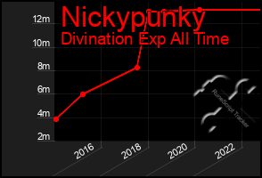 Total Graph of Nickypunky