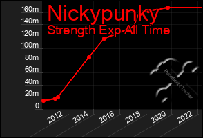 Total Graph of Nickypunky