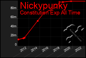 Total Graph of Nickypunky