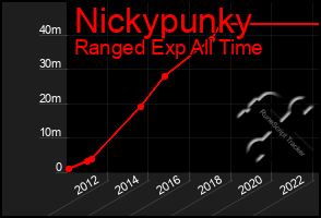 Total Graph of Nickypunky