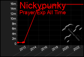 Total Graph of Nickypunky