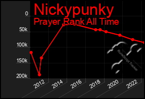 Total Graph of Nickypunky