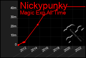 Total Graph of Nickypunky