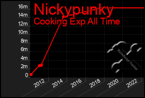 Total Graph of Nickypunky