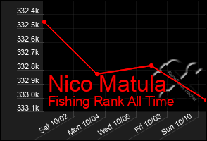 Total Graph of Nico Matula