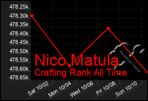 Total Graph of Nico Matula