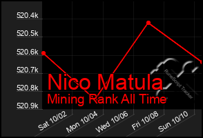 Total Graph of Nico Matula