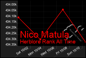 Total Graph of Nico Matula