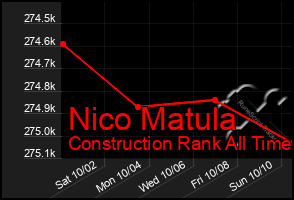 Total Graph of Nico Matula