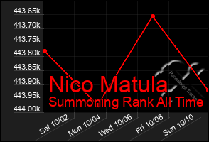 Total Graph of Nico Matula