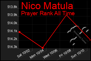 Total Graph of Nico Matula