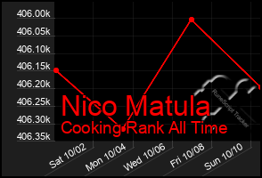 Total Graph of Nico Matula