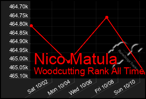 Total Graph of Nico Matula