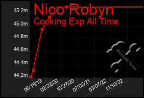 Total Graph of Nico Robyn