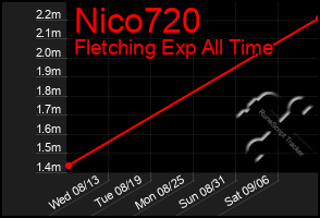 Total Graph of Nico720