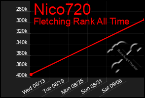 Total Graph of Nico720